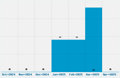 Onciale PhF Font Download Stats