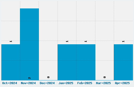 One 8 Seven Font Download Stats