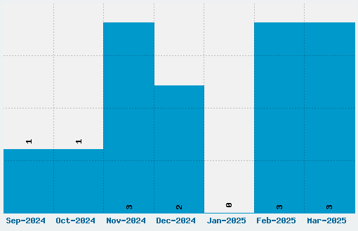 One Dance Font Download Stats