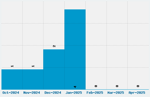 Onesize Font Download Stats