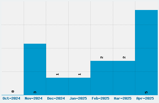 Onomato Shark! Font Download Stats