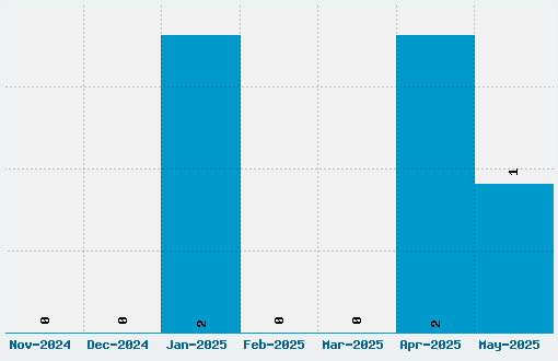 Onuava Font Download Stats