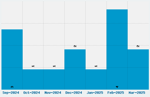 Oogie Boogie Font Download Stats