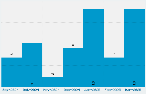 Open-Dyslexic Font Download Stats