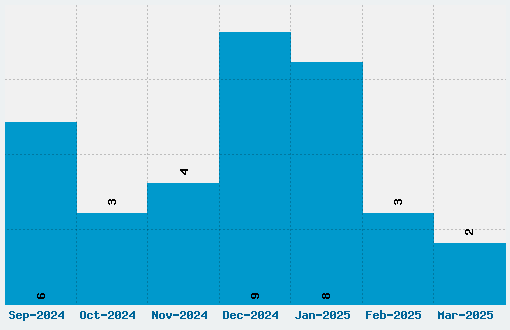 Open Sans Condensed Font Download Stats