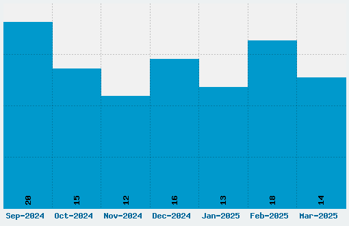 Open Sans Font Download Stats