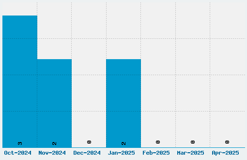 Opticon One Font Download Stats