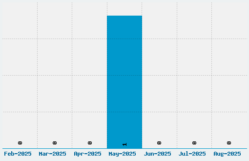 Oranienbaum Font Download Stats