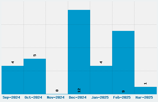 Orial Font Download Stats