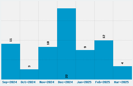 Original Surfer Font Download Stats