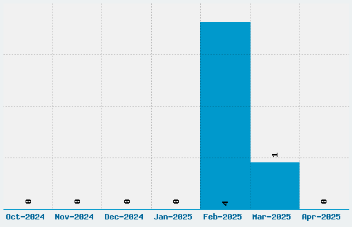 Orion Pax Font Download Stats