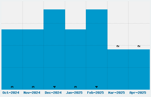 Orwell Font Download Stats