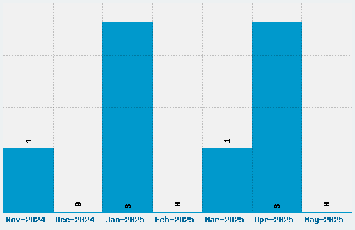 Ostrich Sans Heavy Font Download Stats