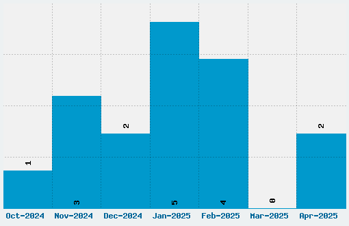 Ostrich Sans Inline Font Download Stats