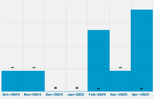 Otaku Rant Bold Font Download Stats