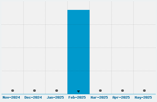 Our Sacred Rights Font Download Stats