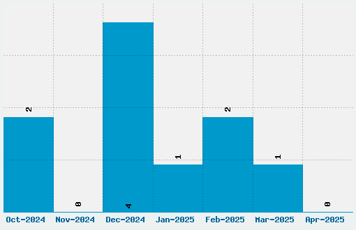 Over the Rainbow Font Download Stats