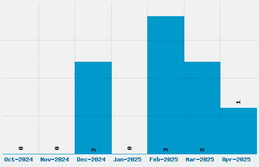 Overlock Font Download Stats