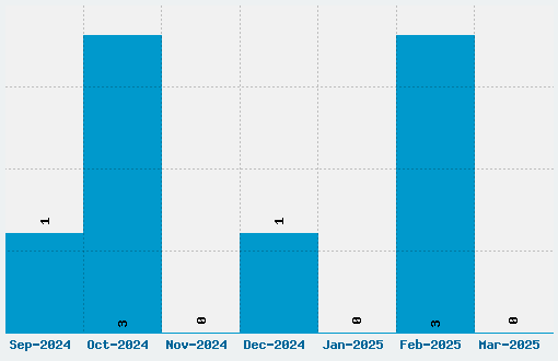 Oxford CP Font Download Stats