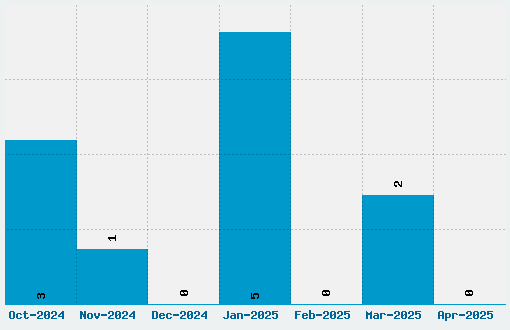 Oxygen Font Download Stats