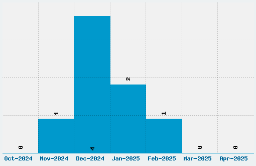 Ozone Font Download Stats