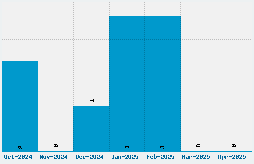 Pac-Font Font Download Stats