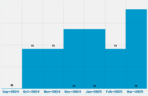 Pacifico Font Download Stats