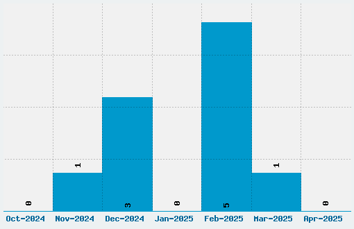 Pacmania Font Download Stats