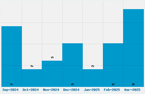 Pad Thai Font Download Stats