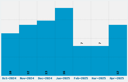 Palanquin Font Download Stats