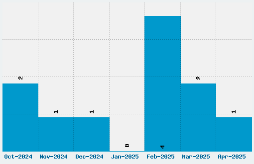 Pamela Font Download Stats