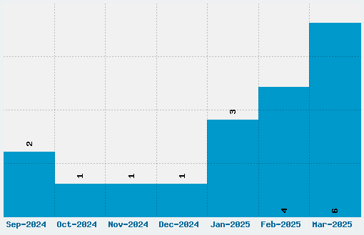 PanAm Font Download Stats