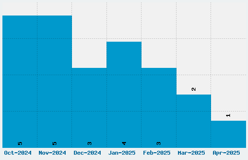 Panic Stricken Font Download Stats