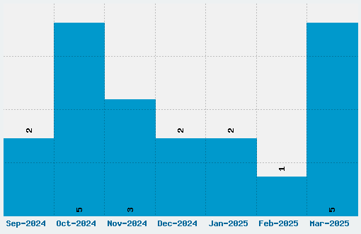 Pantura Font Download Stats