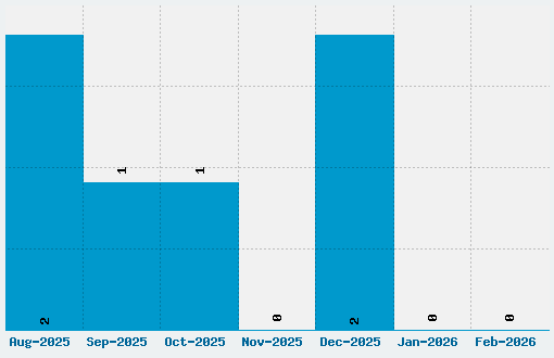 Papaya Sunrise Font Download Stats