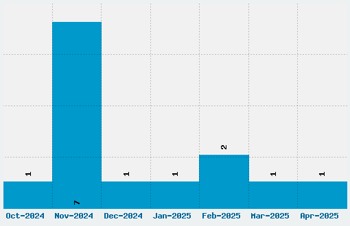 Paper Hearts Font Download Stats