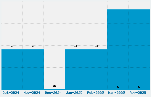 Pappos Blues Band Font Download Stats