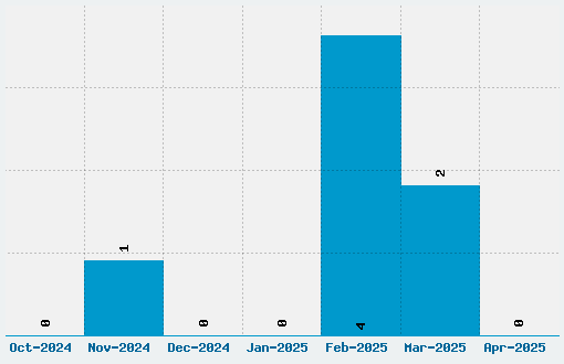 Paprika Font Download Stats