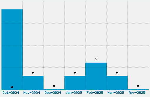 Paris in Love Font Download Stats