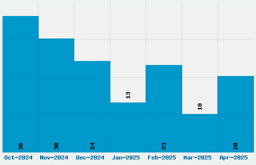 Parisienne Font Download Stats