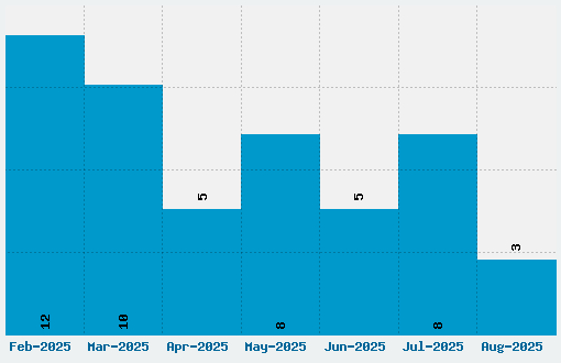 Parisish Font Download Stats