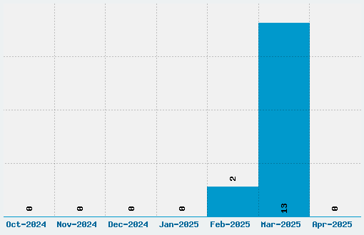 Parseltongue Font Download Stats