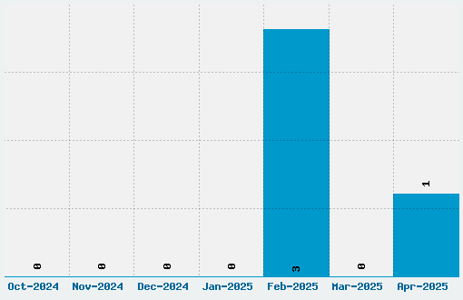 Pascal Font Download Stats