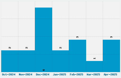 Paskowy Font Download Stats