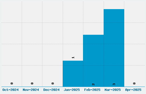 Passion One Font Download Stats