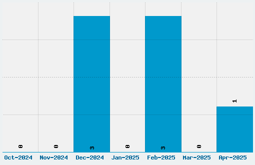 Patches Font Download Stats