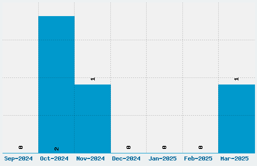 Patterns & Dots Font Download Stats