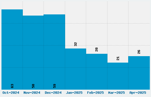 Paytone One Font Download Stats