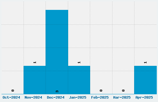 PC Snowballs Font Download Stats