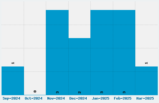 PCap Terminal Font Download Stats